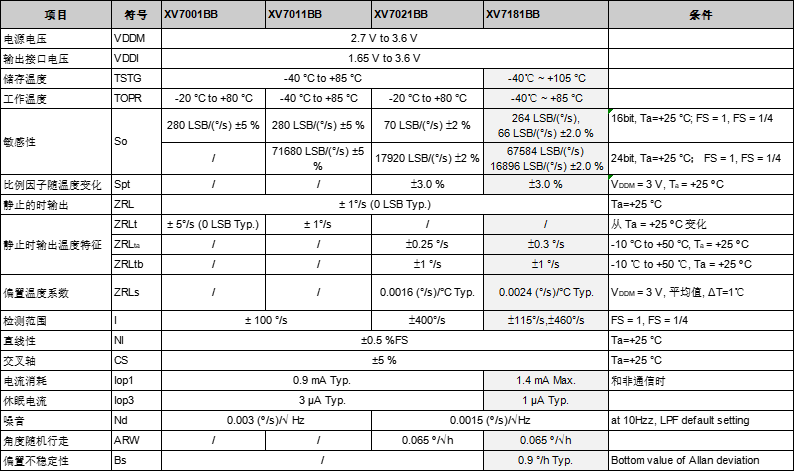 XV7001BB XV7011BB XV7021BB XV7181BB EPSON四款單軸陀螺儀傳感器參數(shù)對比表