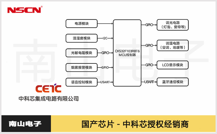 國(guó)產(chǎn)MCU：中科芯CKS32F103RBT6提供高性價(jià)比智能家居系統(tǒng)應(yīng)用方案