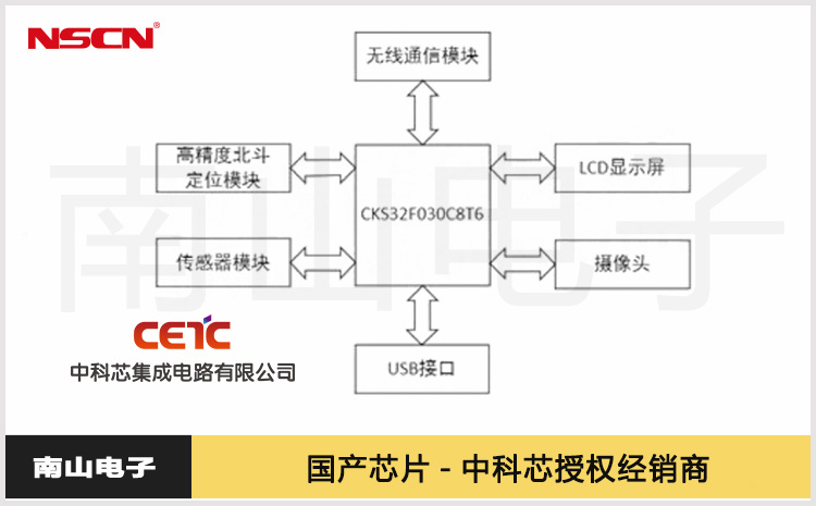 國產32位MCU：中科芯CKS32F030C8T6在車載導航中的應用