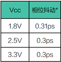 不同電壓下，愛普生晶振抖動性標稱值