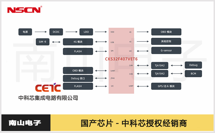 基于中科芯MCU單片機CKS32F407VET6的車聯(lián)網(wǎng)車載T-BOX主控方案介紹