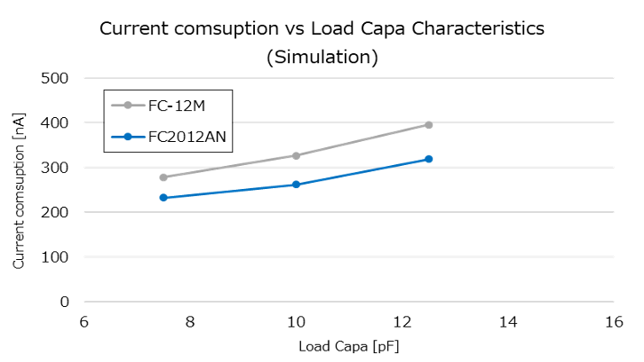 FC2012AN 32.768KHz晶振特性曲线